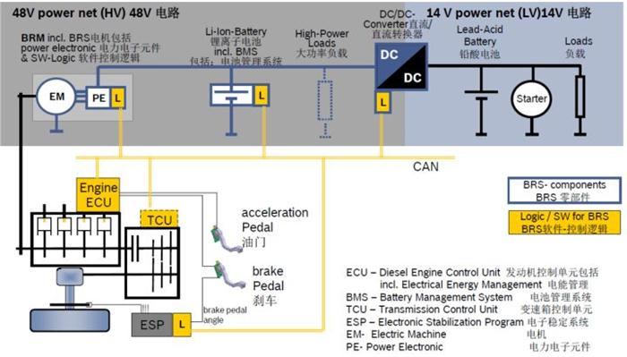图」博世的 48V 轻混系统原理