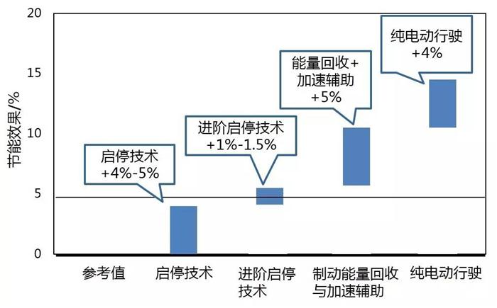 「图」各种工作状态的节能效果