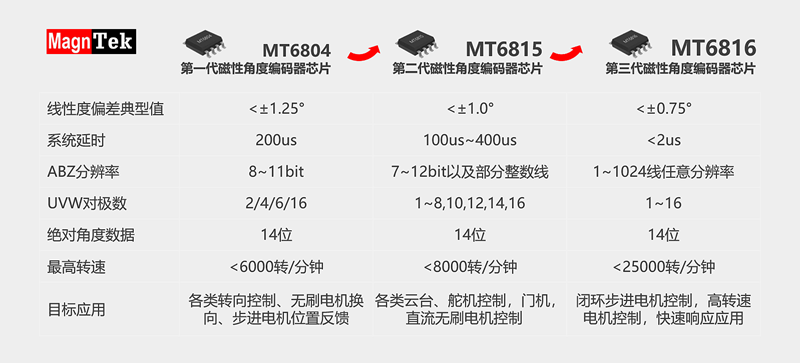 磁性角度编码器芯片MT6816