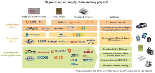 磁传感器供应链和关键厂商