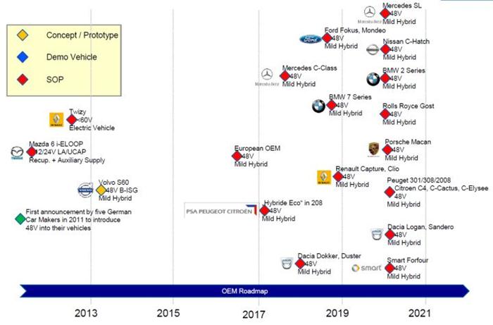 「图」各大车企的 48V 轻混系统大规模量产时间