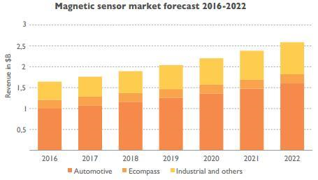 2016~2022年磁传感器市场