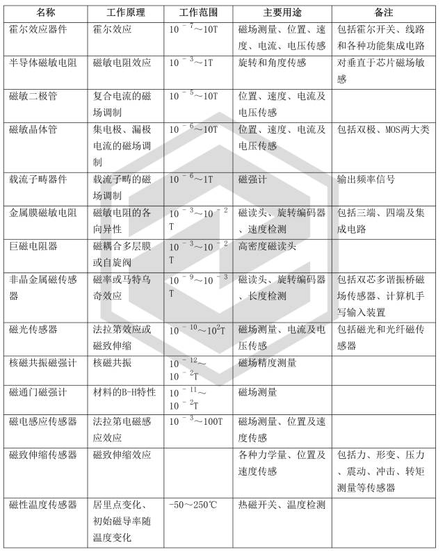 全面解析磁性传感器及其应用